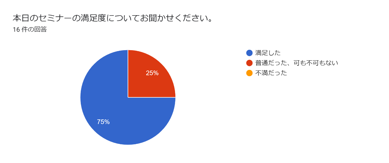 2022年度第7,8回アンケート結果