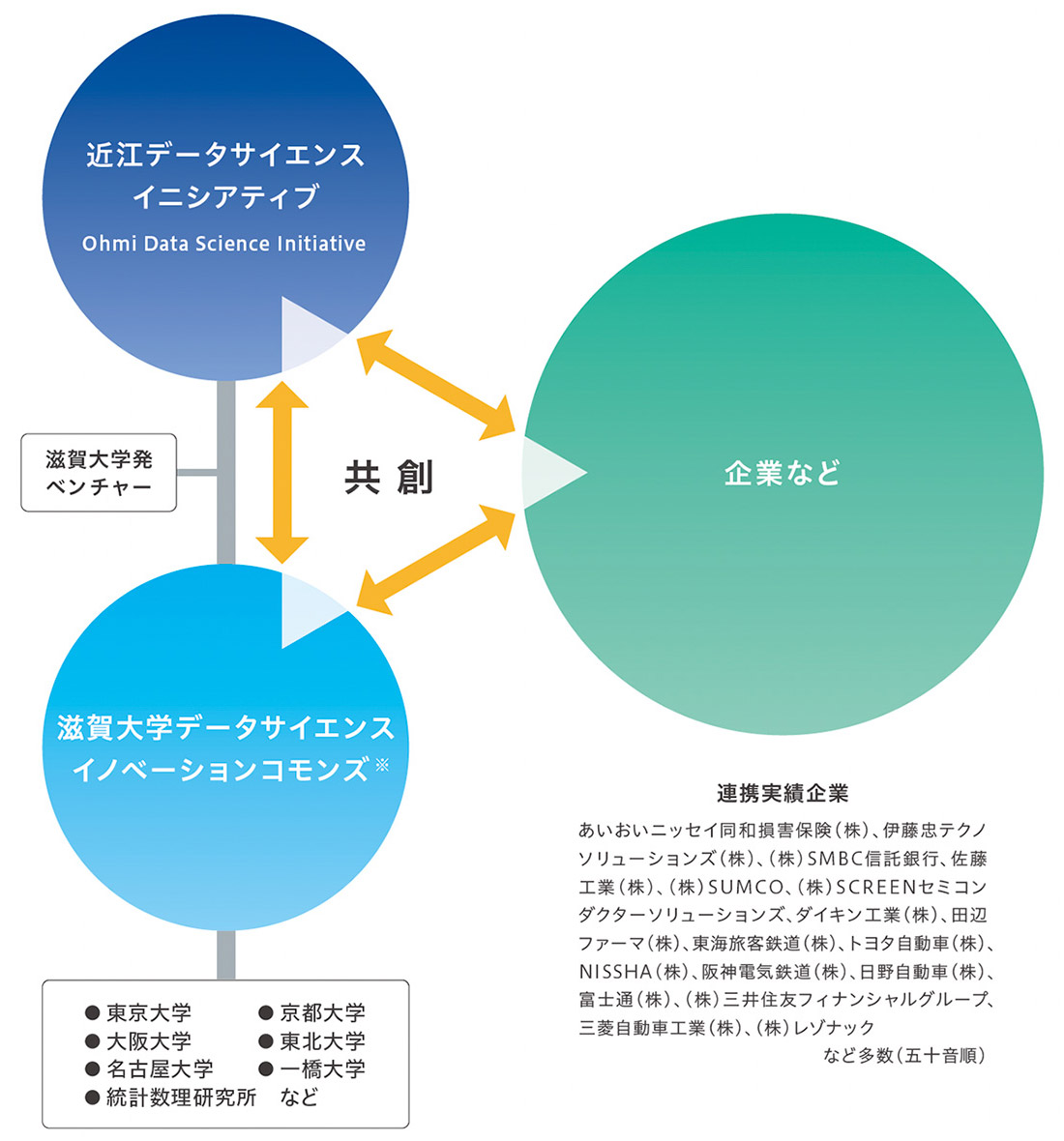 未来を拓く共創のトライアングル